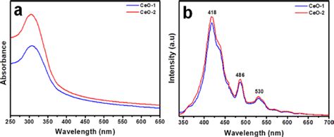 A Uvvis Absorption And B Room Temperature Pl Spectra Of Ceo