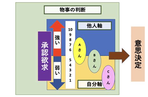 他人軸とは？他人軸から自分軸へ変える方法 Jinthese