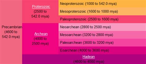 Eoarchean Era | Geology Page