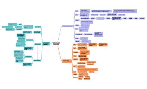 Itil Mind Map Of Itil Key Vocabulary Understand The Key Concepts