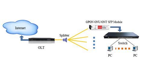 Abc Of Gpon Sfp Understanding Gpon Olt Onu Ont Sfp Modulefiber