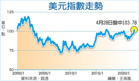 美元指數 飆近20年新高 財經要聞 工商時報