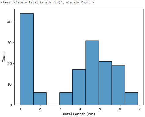 Seaborn - Distributions
