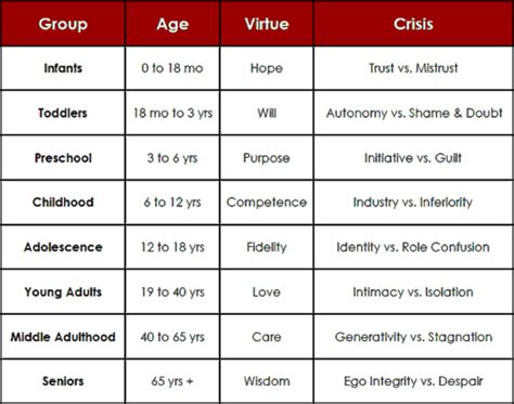 Erikson Stages Psychosocial Development Richardstep Eriksons Stages