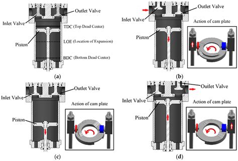 Energies Free Full Text Preliminary Development Of A Free Piston