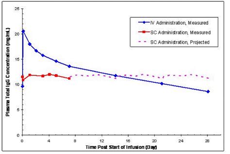 Gamunex-C (Immune Globulin Injection (Human) 10% Caprylate ...