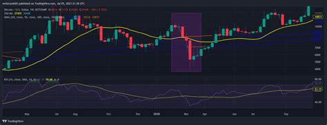 Is Bitcoin Correlated To Us Stocks Cryptoticker