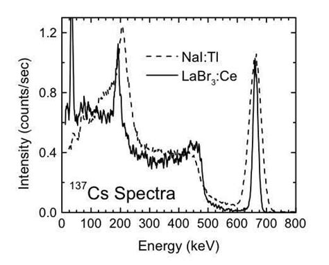 Energy Spectrum Of A Cs Source Obtained With A Cm Labr