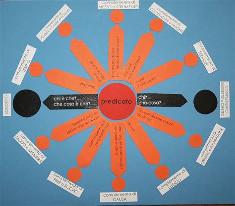 Analisi Logica Materiale Stampabile E Stella Logica Montessori