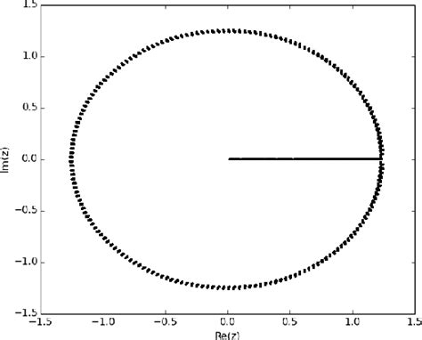 Figure 1 From Two Dimensional Representation Of Time For A Quantum