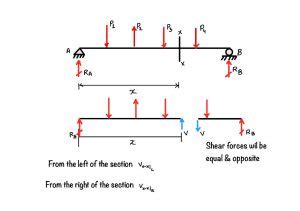 Shear Force Eigenplus