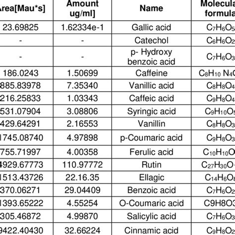 Phenol Compounds Of Rhamnus Alaternus L Leaves Methanol Extract