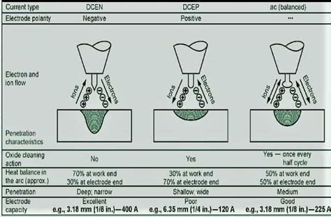 TIG Welding Polarity