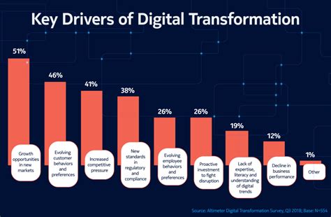 How Top Organizations Are Investing In Digital Transformation