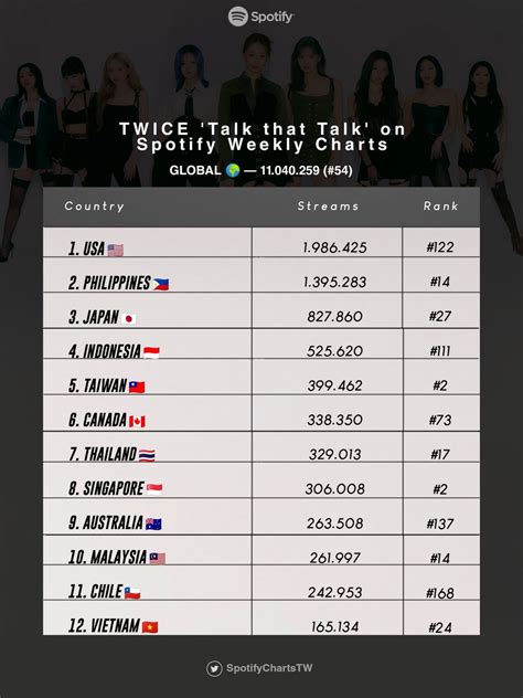 JYP Charts On Twitter RT SpotifyChartsTW TWICE TalkThatTalk