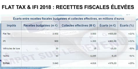 Fiscalité Flat Tax Et Ifi Ont Rapporté Près D Un Milliard D Euros De Plus Que Prévu En 2018