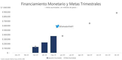 Salvador Vitelli on Twitter COMPLICADA LA META DE EMISIÓN CON EL IMF