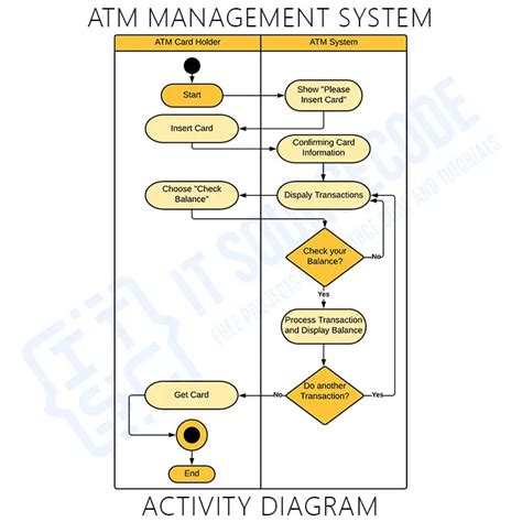 Activity Diagram For Atm System Atm Uml Diagrams