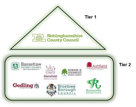 Part 1 Types Of Councils In Nottinghamshire Nottinghamshire County Council