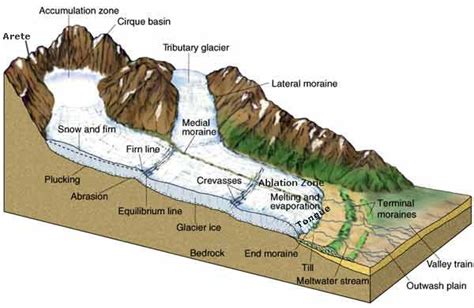 Natural Geography Upsc Glacial Landforms Erosional And Depositional