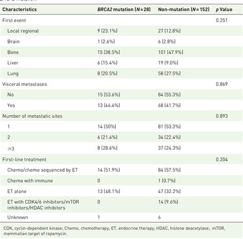 Table 2 From Hr Positiveher2 Negative Breast Cancer Arising In