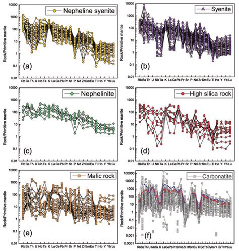 Primitive Mantle Sun And Mcdonough Normalized Trace Elements