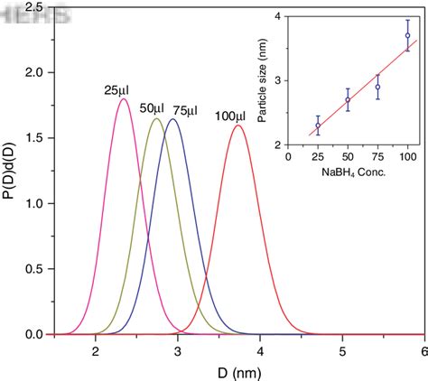 The Log Normal Size Distribution And Inset Shows Mean Particle Size For