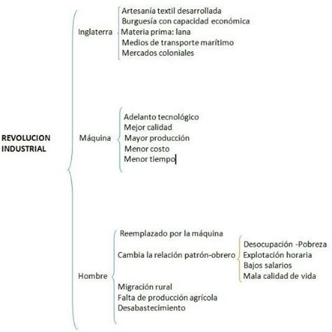 Es Para Mañana Aacuadro Sinoptico De La Segunda Revolucion Industrial