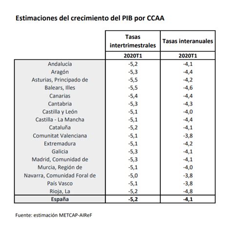 La Airef Publica La Estimaci N Del Primer Trimestre De La Composici N