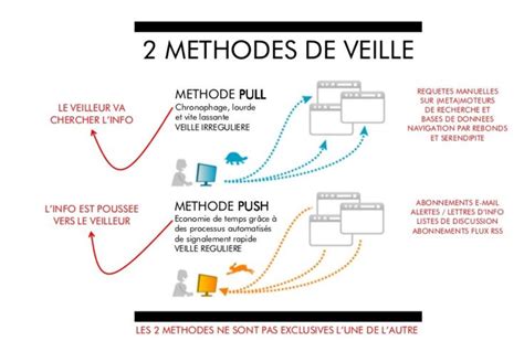 Les méthodes de veille Organiser la veille Contenu du cours 11006