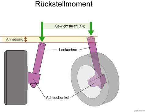 Lenkung KFZ