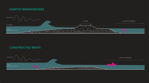 Living Breakwaters Rebuild By Design Competition - SCAPE