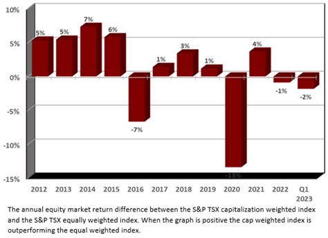 Equally Weighted Vs Cap Weighted Provisus Wealth Management