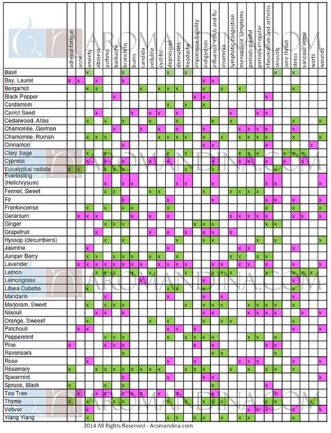 The Reference Chart On The Benefits Of Essential Oils Is Very Popular