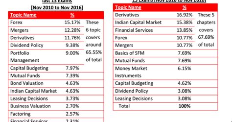 Sfm Chapter Wise Weightage Of Marks From Past 13 Attempts Notes For Ca Hot Sex Picture