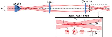 Schematic Of The Bessel Gaussian Beam Configuration Including An