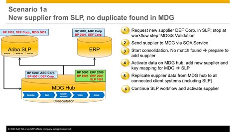 Integration Of SAP Master Data Governance MDG Wi SAP Community