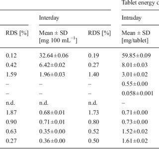 Linearity And Sensitivity Of Hplc Pda And Hplc Fl Methods For