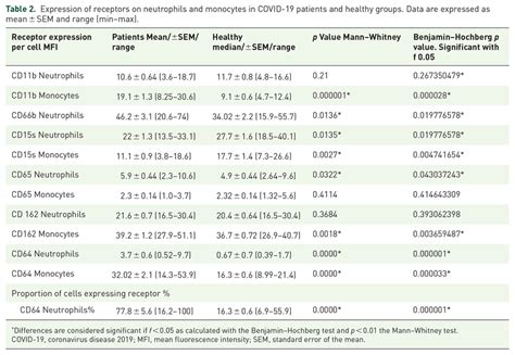 Expression of receptors on neutrophils and monocytes in COVID-19 ...