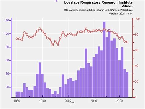 Lovelace Respiratory Research Institute Research Rankings Exaly