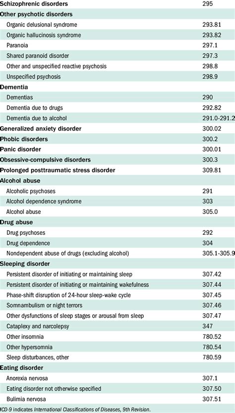 List Of Mental Health Related Diseases And Their Icd Diagnosis Codes