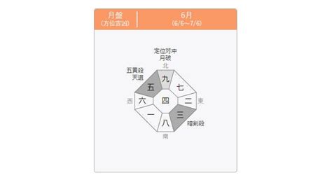 【九星気学】2023年6月6日の方位一覧 宿曜占星術と九星気学の八雲院 開運ブログ