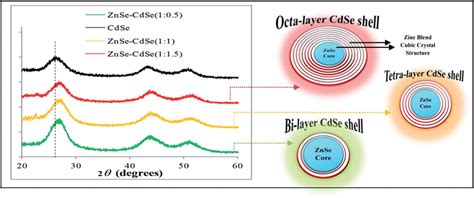 Xrd Pattern Of Cubic Znsecdse Quantum Dots And Proposed Schematic