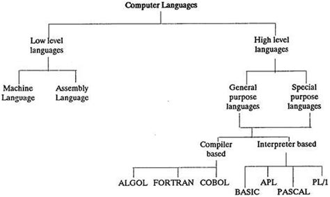 Types of Computer Language | IT