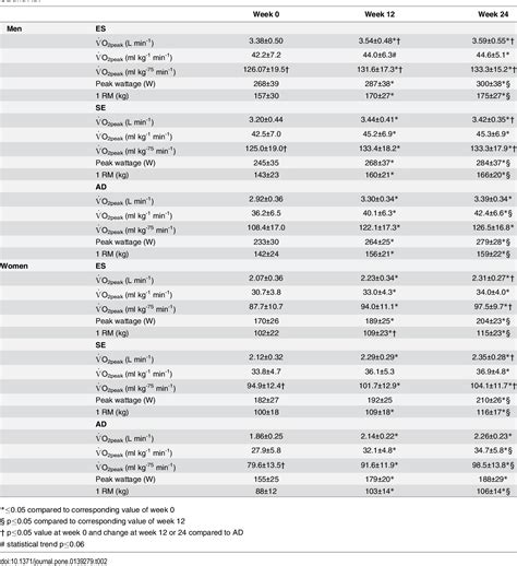 Table From Cardiorespiratory Adaptations During Concurrent Aerobic