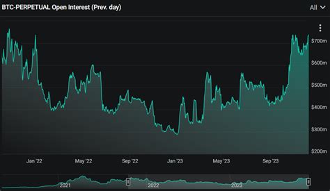 Bitcoin Perpetual Futures Open Interest Hits Yearly High On Deribit