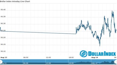 Dollar Index Dollar Index Update As On 14 August 2020