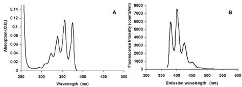 A Absorption Spectrum Of A 14 μm Anthracene Solution In Ethanol B