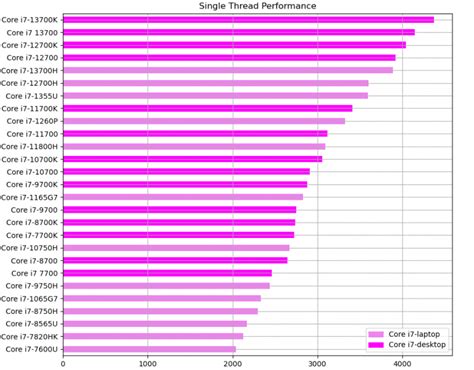 Desktop CPU vs Laptop CPU Performance Comparison Chart - Laptop Study ...