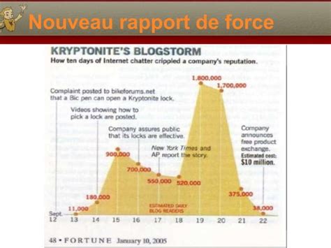 Impact des réseaux sociaux sur l entreprise PPT